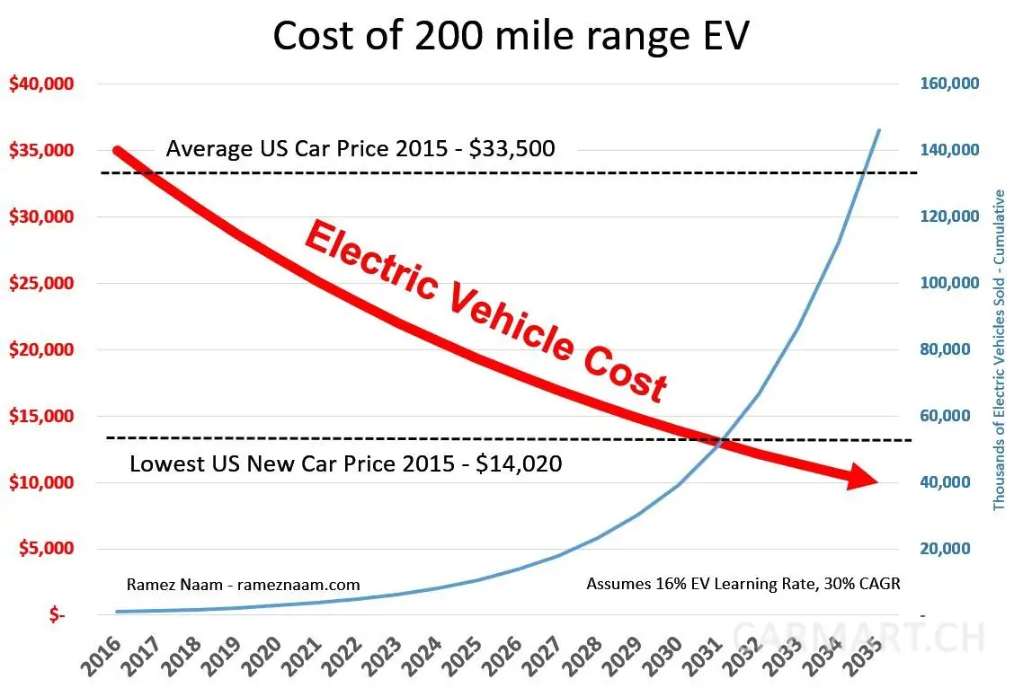 Electric Vehicle Learning Curve EVs Dropping Below Cost of Gas Cars