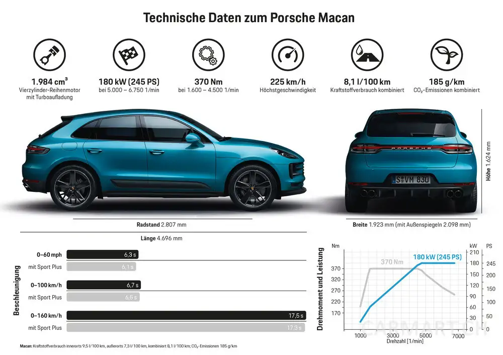 Technische Daten zum neuen Porsche Macan 2018