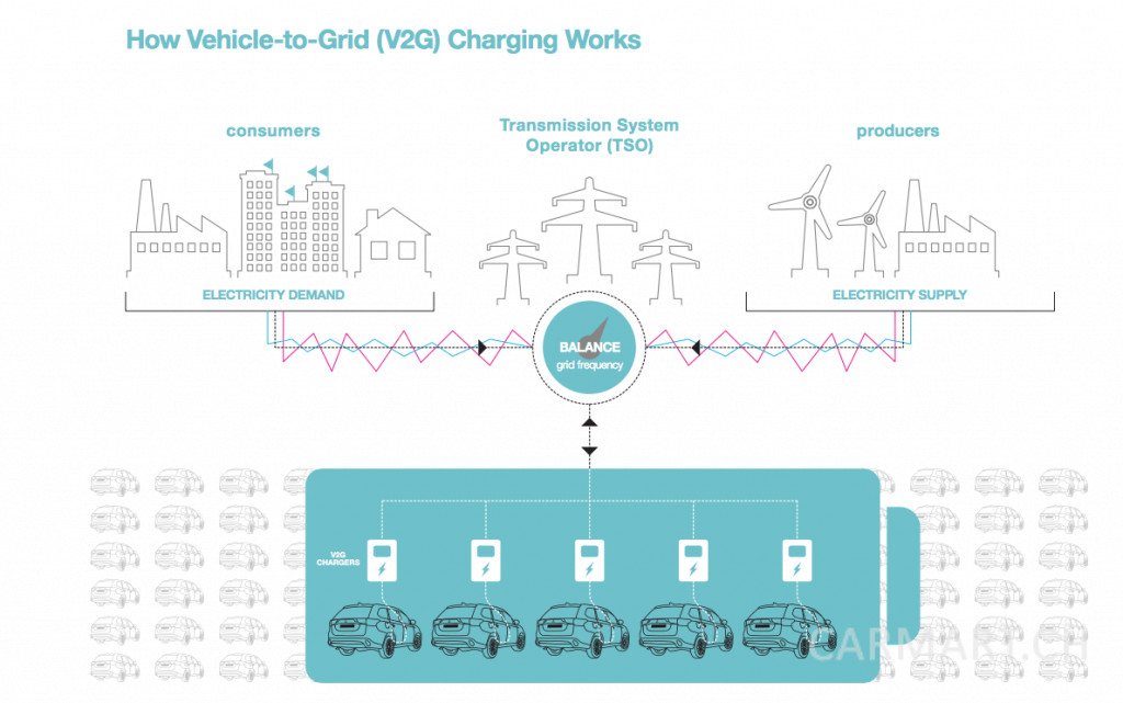 Vehicle to Grid V2G - Quelle: Newmotion