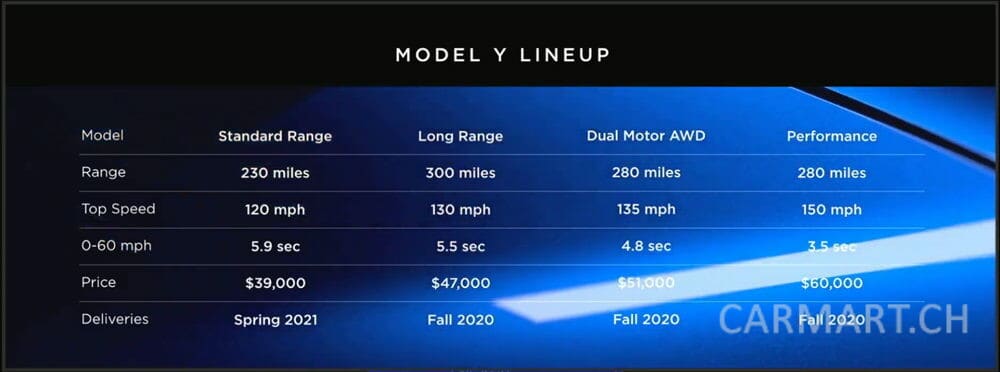 Tesla Model Y Versionen