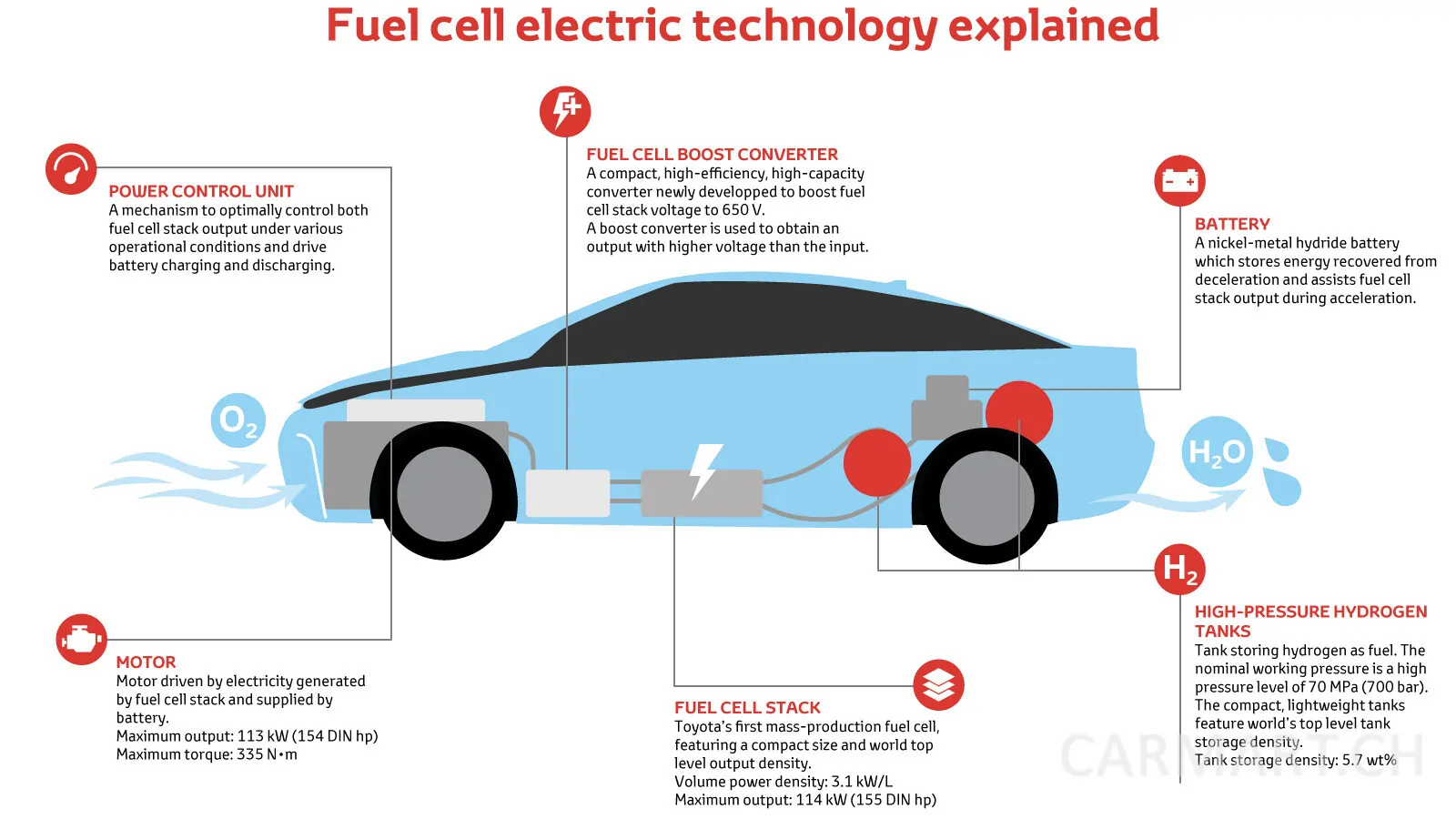Wasserstoff- Auto Funktion, Toyota Europe