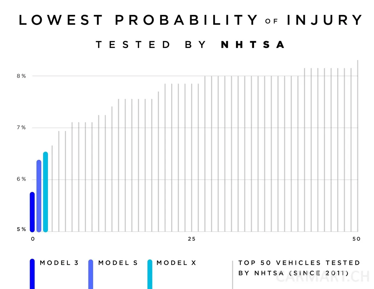Geringste Verletzungsgefahr bei Tesla Fahrzeugen