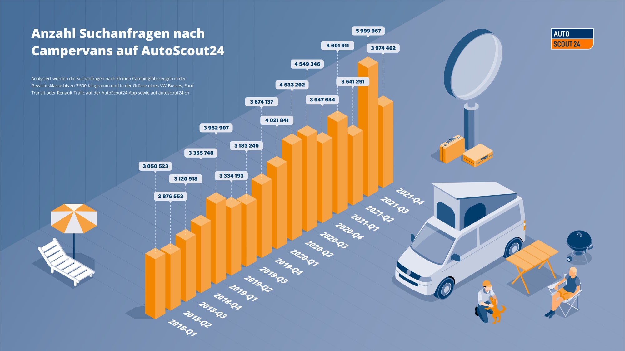 Infografik AutoScout24 Anzahl Suchanfragen nach Campervans