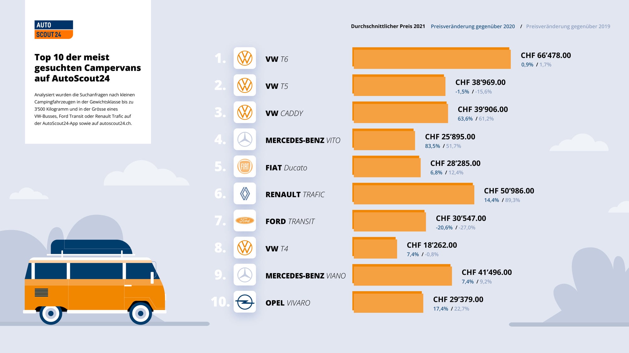 Infografik AutoScout24 Top10 der meist gesuchten Campervans